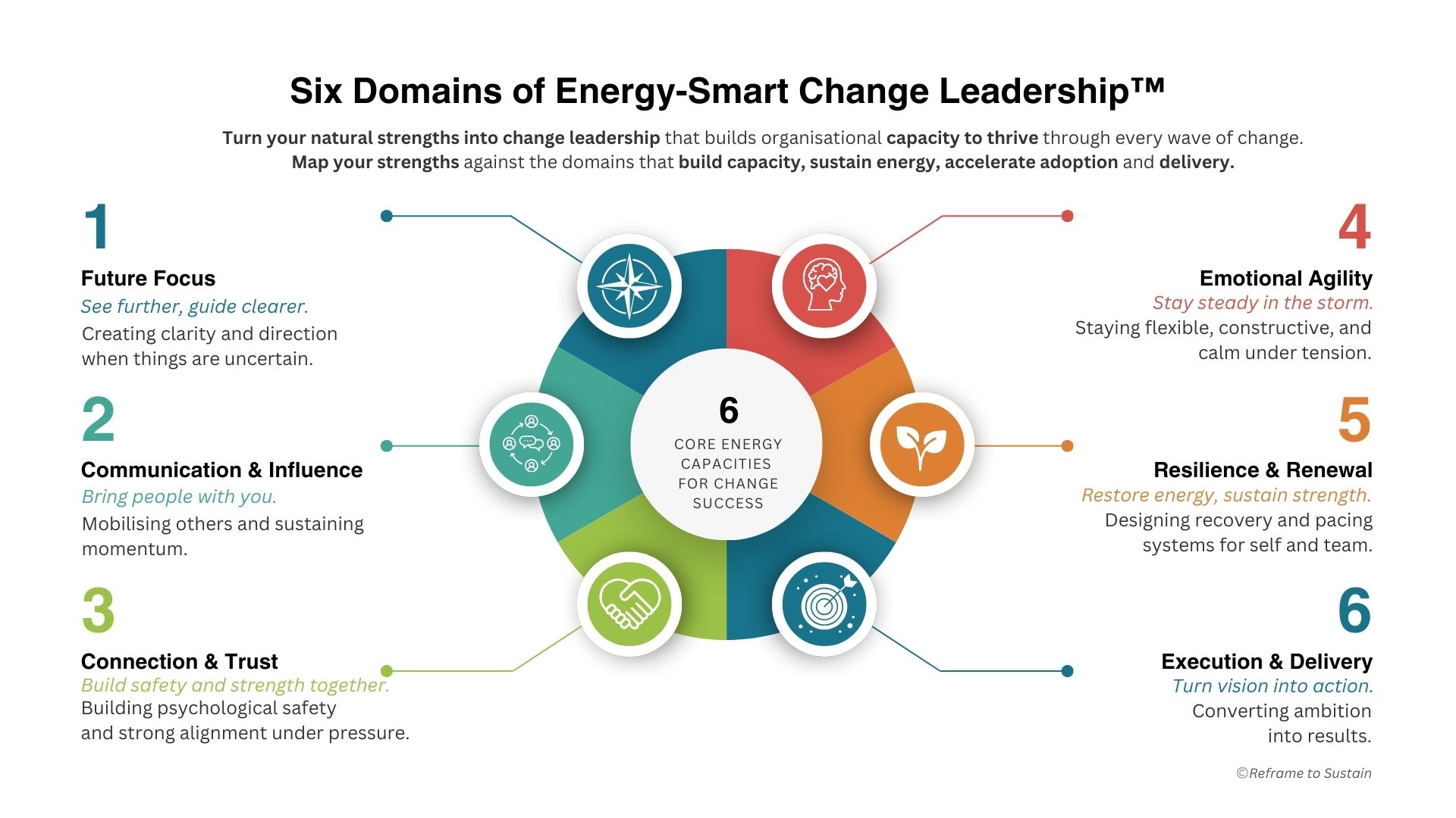 Smart Change Model Energy-Smart Change Leader Assessment - Reframe to Sustain